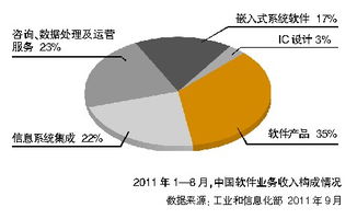 8月我国信息技术咨询服务与运营服务实现快速发展